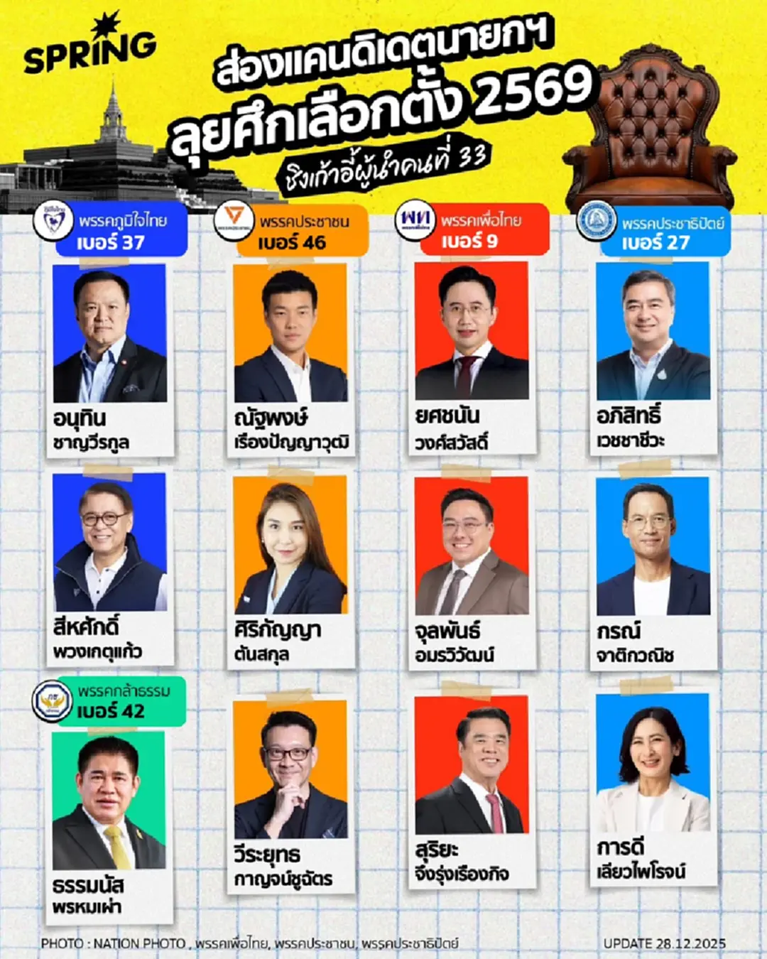 สรุปเบอร์พรรค เลือกตั้ง 2569 เพื่อไทยเฮงคว้า 9 พรรคประชาชน 46