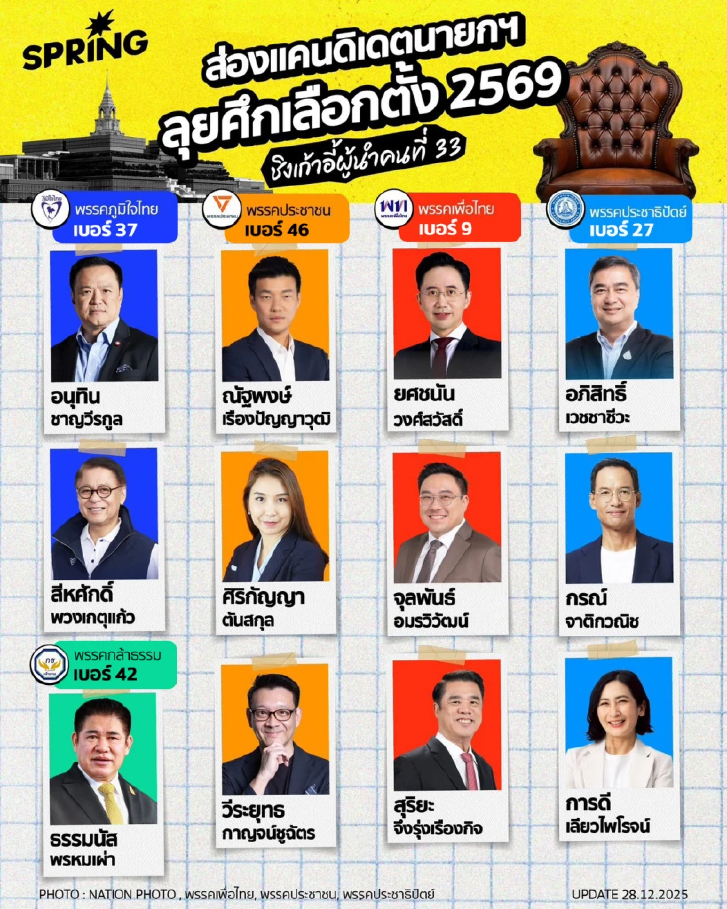 สรุปเบอร์พรรค เลือกตั้ง 2569 เพื่อไทยเฮงคว้า 9 พรรคประชาชน 46