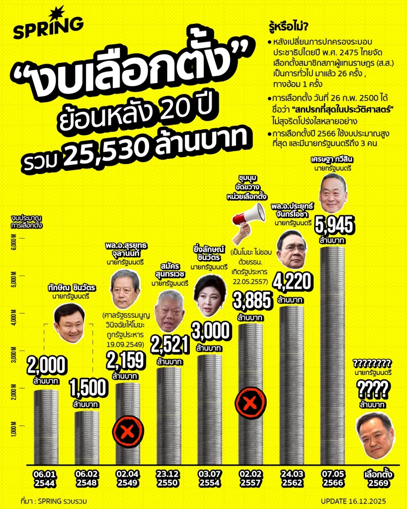 เปิดสถิติ “งบเลือกตั้ง” ย้อนหลัง 20 ปี กว่า 2.5 หมื่นล้าน มีอะไรพัฒนาบ้าง?