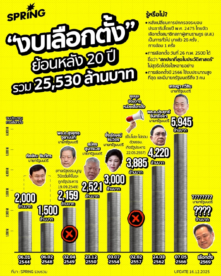 เปิดสถิติ “งบเลือกตั้ง” ย้อนหลัง 20 ปี กว่า 2.5 หมื่นล้าน มีอะไรพัฒนาบ้าง?