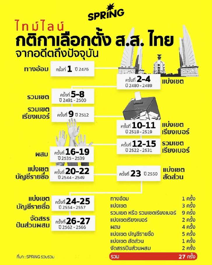 ย้อนดู กติกาเลือกตั้งไทย เลือก สส.  อดีตถึงปัจจุบันเปลี่ยนไปอย่างไรบ้าง
