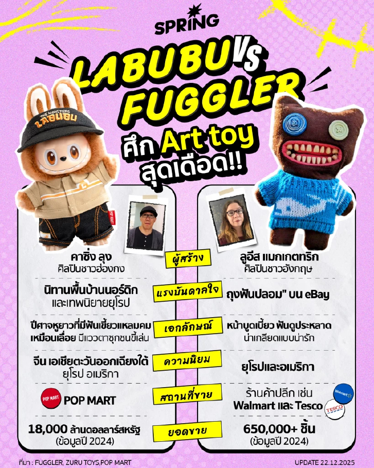 Fugglers vs Labubu ศึก"ART TOY" สุดเดือด  จะโค่นแชมป์เก่าได้หรือไม่
