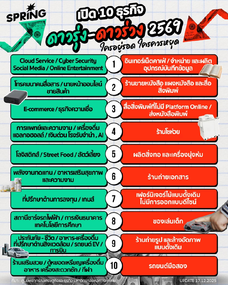 ส่อง 10 ธุรกิจดาวรุ่ง-ดาวร่วง ปี 2569 ใครได้ไปต่อ ใครควรพอแค่นี้