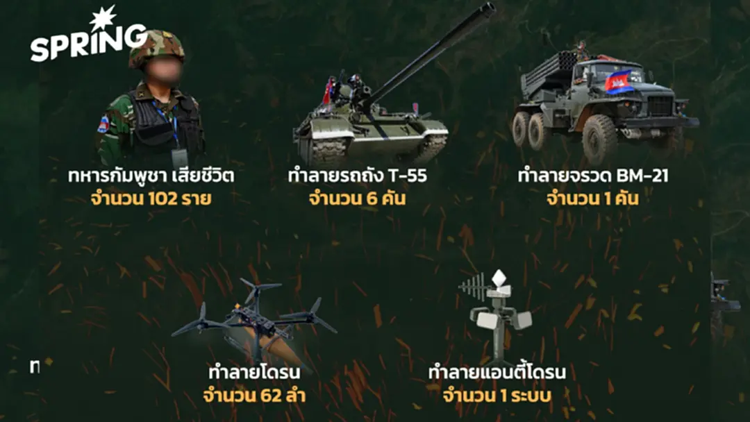 สรุปให้! สถานการณ์ชายแดนไทย-กัมพูชา พื้นที่ 4 จังหวัด 13 แนวรบ