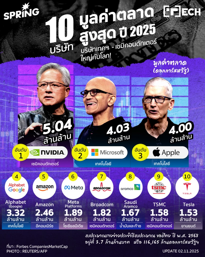 10 อันดับบริษัทมูลค่าสูงสุดปี 2025  - เมื่อ AI ปัญญาประดิษฐ์ ขึ้นครองโลก ณ เวลานี้