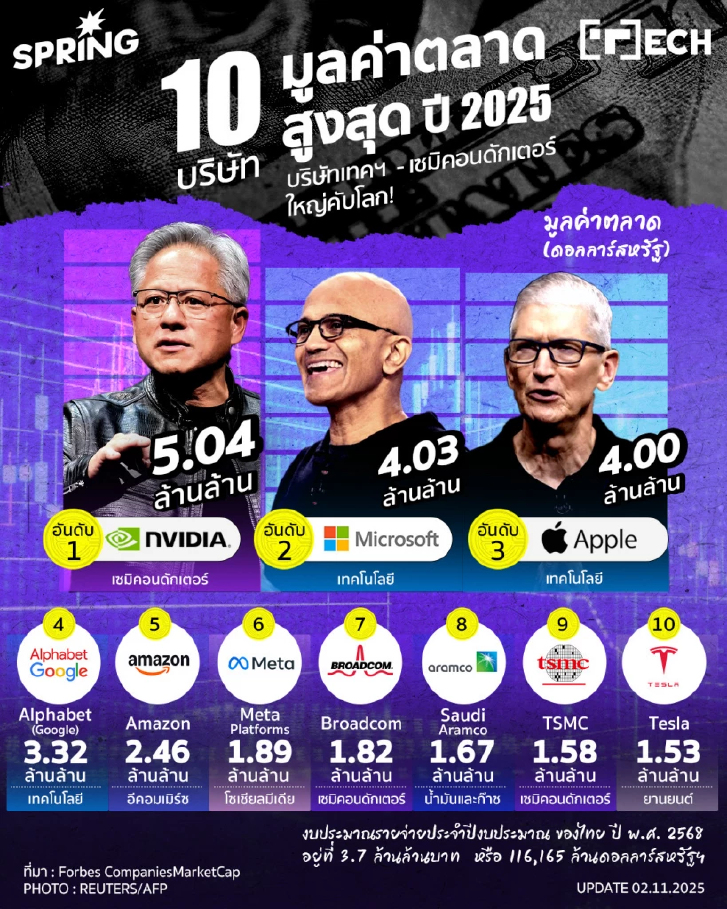 10 อันดับบริษัทมูลค่าสูงสุดปี 2025  - เมื่อ AI ปัญญาประดิษฐ์ ขึ้นครองโลก ณ เวลานี้