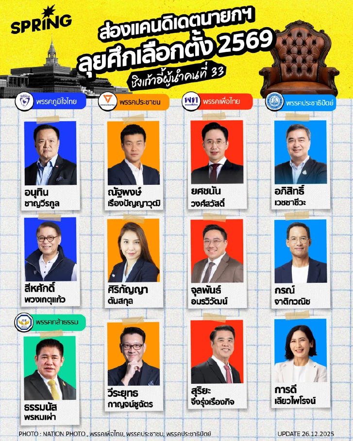 เปิดรายชื่อแคนดิเดตนายกฯ ลุยศึกเลือกตั้ง 2569 แต่ละพรรค มีใครบ้าง