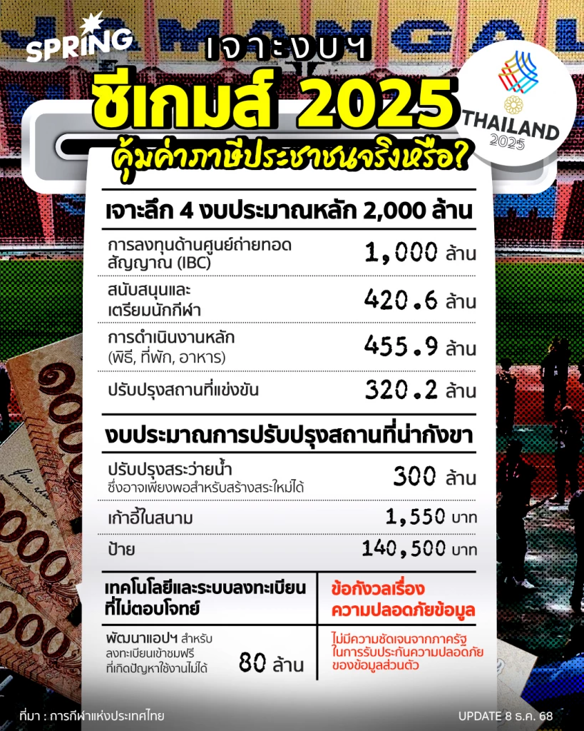 เจาะงบฯ ซีเกมส์ 2025 ใช้จ่ายอะไรบ้าง คุ้มค่าภาษีประชาชนจริงหรือ? เจาะงบฯ ซีเกมส์ 2025 ใช้จ่ายอะไรบ้าง คุ้มค่าภาษีประชาชนจริงหรือ?