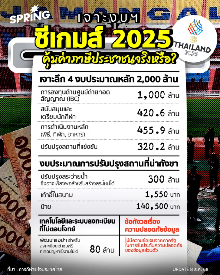 เจาะงบฯ ซีเกมส์ 2025 ใช้จ่ายอะไรบ้าง คุ้มค่าภาษีประชาชนจริงหรือ?