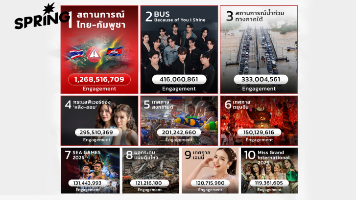สรุปปี 2568 กับ 10 ประเด็นที่ทำชาวโซเชียลไม่ได้พัก ทะลุพันล้านเอ็นเกจเมนต์