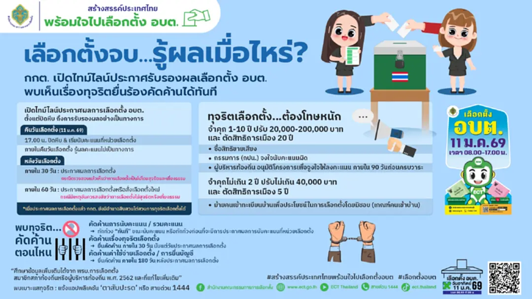 กกต. กางไทม์ไลน์หลังปิดหีบเลือกตั้ง อบต. รู้ผลไม่เป็นทางการภายในคืนวันเลือกตั้ง