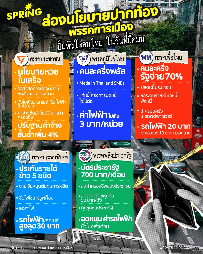 ส่อง ‘นโยบายเศรษฐกิจ’ ปากท้องพรรคการเมือง เลือกตั้ง2569 พรรคไหนปัง!