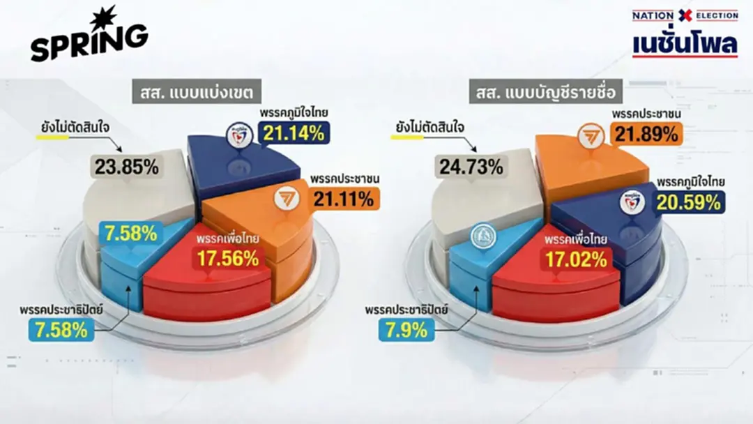 ‘เนชั่นโพล’ ผลสำรวจ ‘ภูมิใจไทย-ประชาชน-เพื่อไทย’ ดุเดือด สูสี เลือกตั้ง 2569