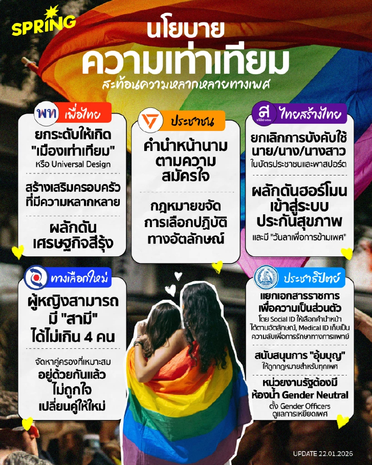 ส่องนโยบายหาเสียง "ความเท่าเทียม" สะท้อนความหลากหลายทางเพศ