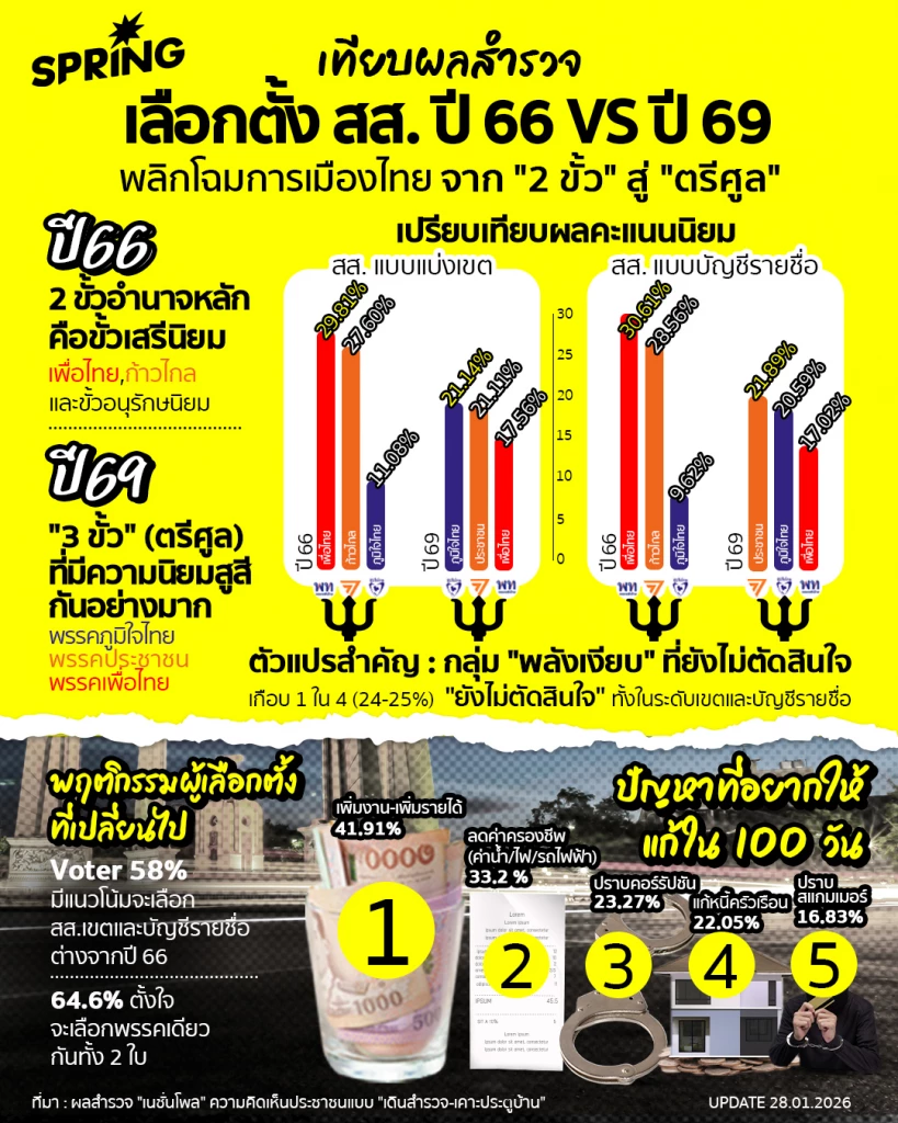 ‘เนชั่นโพล’ ผลสำรวจ ‘ภูมิใจไทย-ประชาชน-เพื่อไทย’ ดุเดือด สูสี เลือกตั้ง 2569