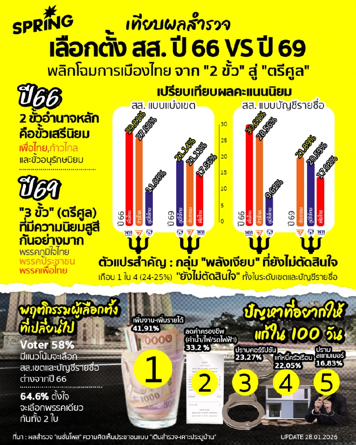 ‘เนชั่นโพล’ ผลสำรวจ ‘ภูมิใจไทย-ประชาชน-เพื่อไทย’ ดุเดือด สูสี เลือกตั้ง 2569