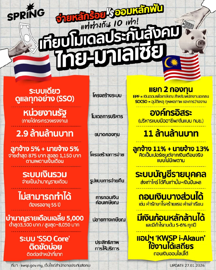 เทียบโมเดลประกันสังคมไทย-มาเลเซีย จ่ายหลักร้อย VS ออมหลักพัน ต่างกัน 10 เท่า!