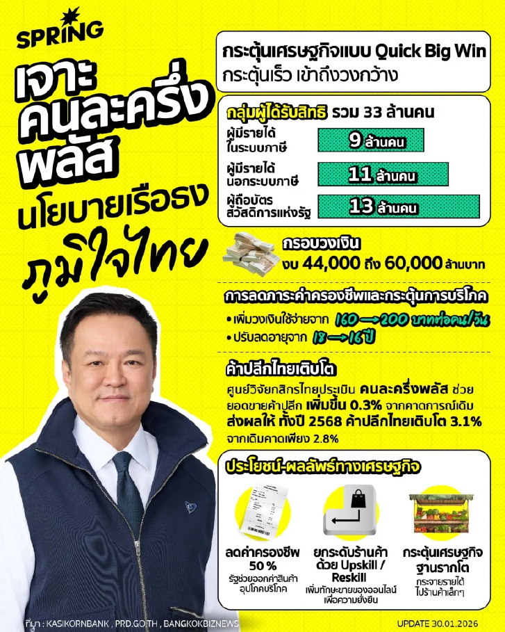 เจาะผลงานคนละครึ่งพลัส ก่อนสานต่อเฟส 2 หากกลับมาเป็นรัฐบาล