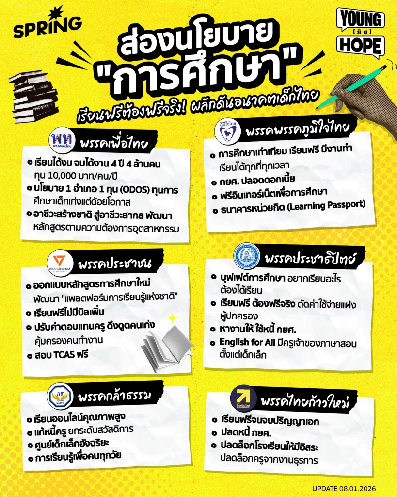 ส่องนโยบาย "การศึกษา" แต่ะละพรรคมีไม้เด็ดอะไร เพื่อสร้างอนาคตเด็กไทย