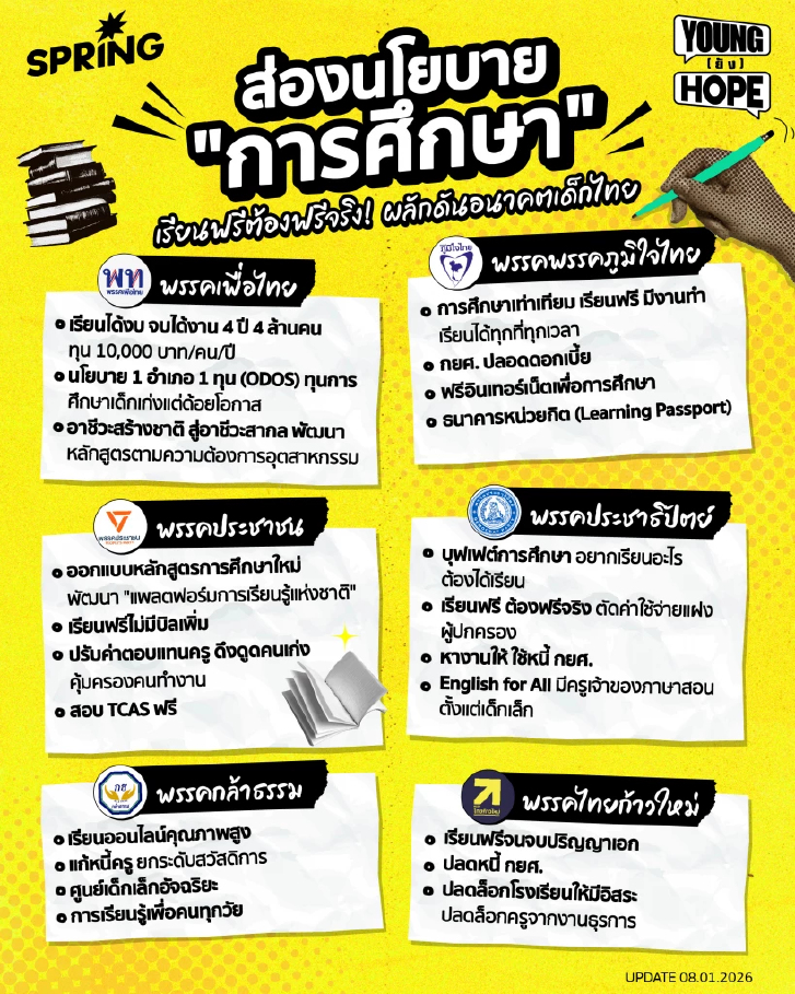 ส่องนโยบาย "การศึกษา" แต่ะละพรรคมีไม้เด็ดอะไร เพื่อสร้างอนาคตเด็กไทย