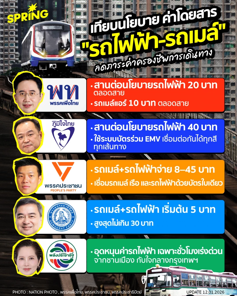 เทียบนโยบาย ค่าโดยสาร "รถไฟฟ้า-รถเมล์" ลดภาระค่าครองชีพการเดินทาง