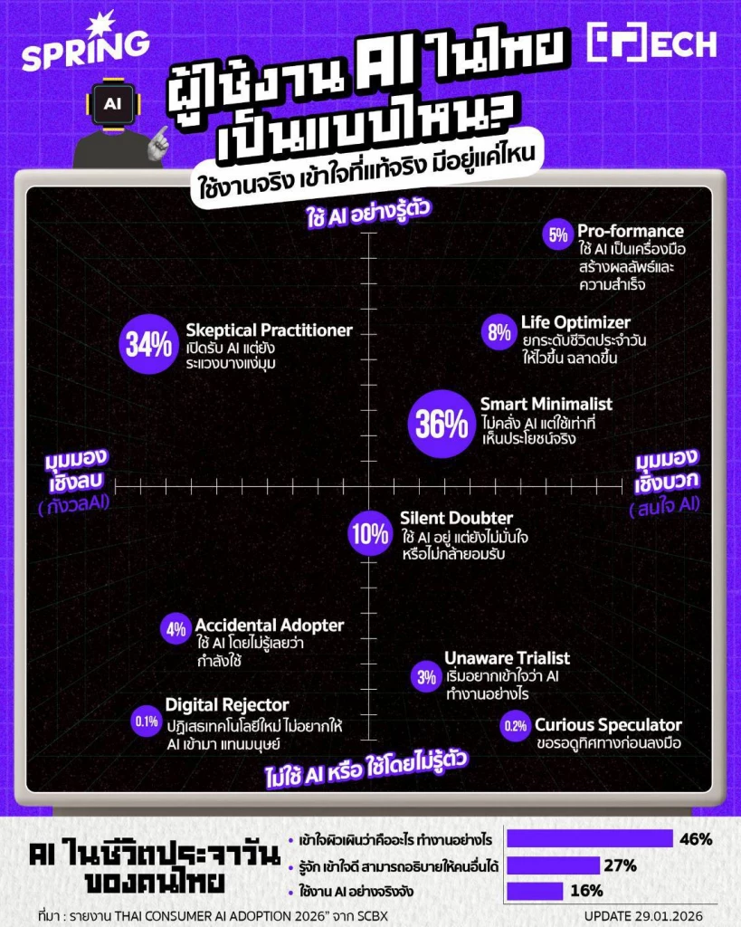 ผู้ใช้งาน AI ในไทย เป็นแบบไหน ? ใช้งานจริง เข้าใจที่แท้จริง มีอยู่แค่ไหน