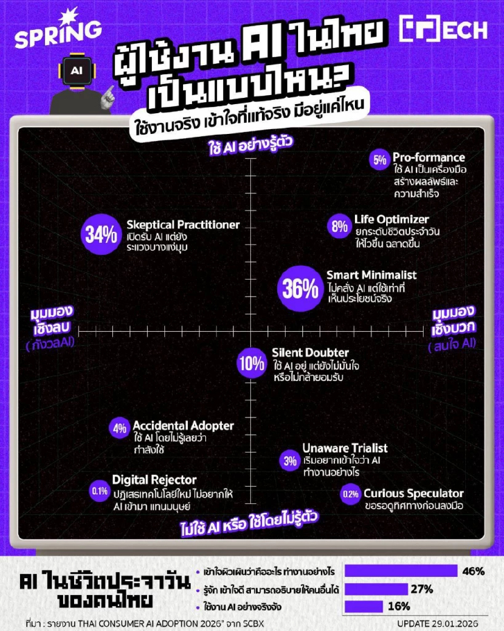ผู้ใช้งาน AI ในไทย เป็นแบบไหน ? ใช้งานจริง เข้าใจที่แท้จริง มีอยู่แค่ไหน