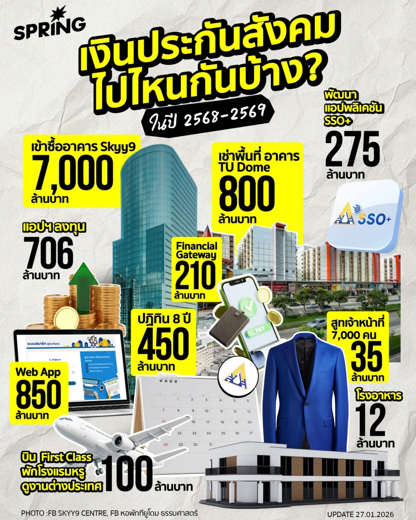 ชวนส่องว่า! เงินประกันสังคม ไปไหนกันบ้าง ? ในปี 2568-2569 ชวนส่องว่า! เงินประกันสังคม ไปไหนกันบ้าง ? ในปี 2568-2569