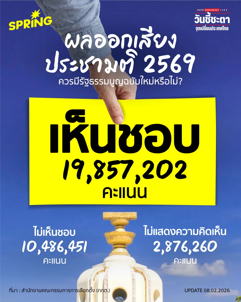 ผลออกเสียงประชามติ 2569 กว่า 19 ล้านเสียงเห็นชอบ ก้าวแรกสู่รัฐธรรมนูญฉบับใหม่