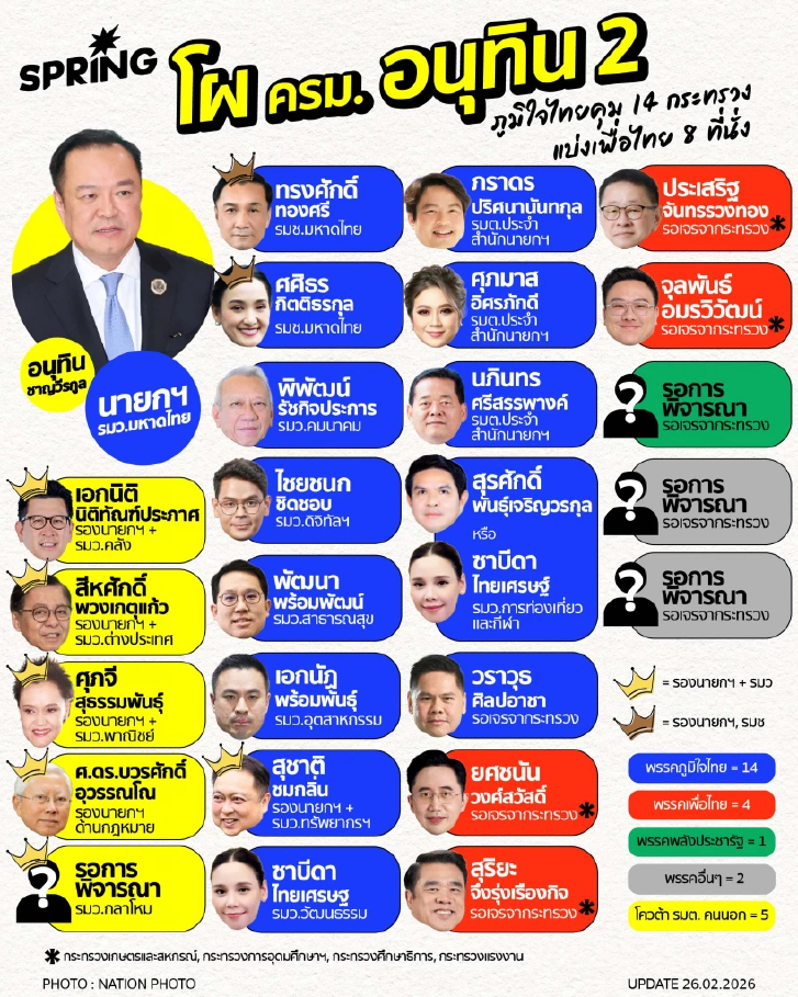 โผ ครม.อนุทิน 2 ภูมิใจไทยคุม 14 กระทรวง แบ่งสรรเพื่อไทย 8 ที่นั่ง