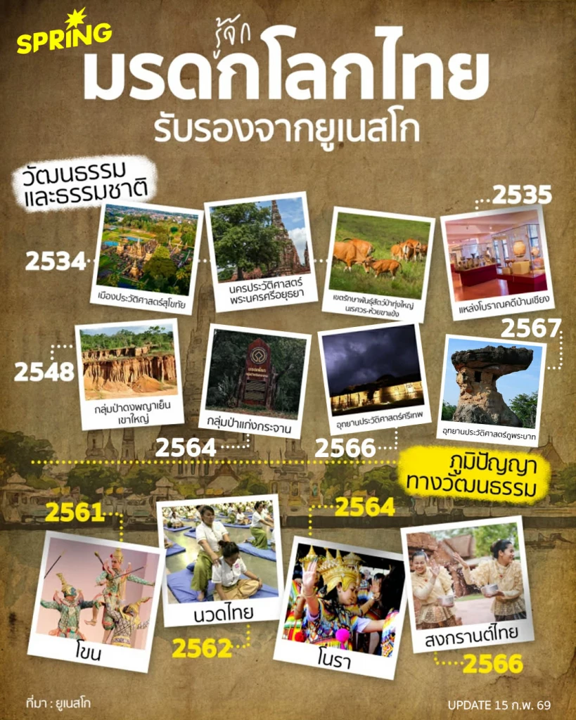 ชวนทำความรู้จัก รายชื่อ มรดกโลกของไทย ที่ได้รับรองจากยูเนสโก UNESCO