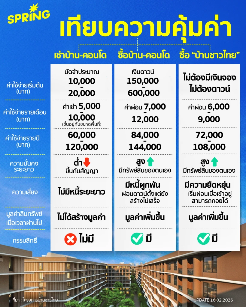 ข้อดีของการซื้อบ้านชาวไทย ผ่อนน้อย ไม่ต้องเสียค่าจอง คนทำงานเฮ !