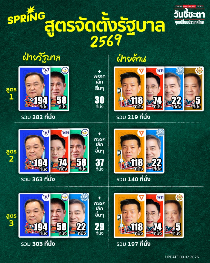 เลือกตั้ง 2569 : โพลโค้งสุดท้ายชี้ทิศทางรัฐบาลใหม่ ใครจับขั้วได้เปรียบ