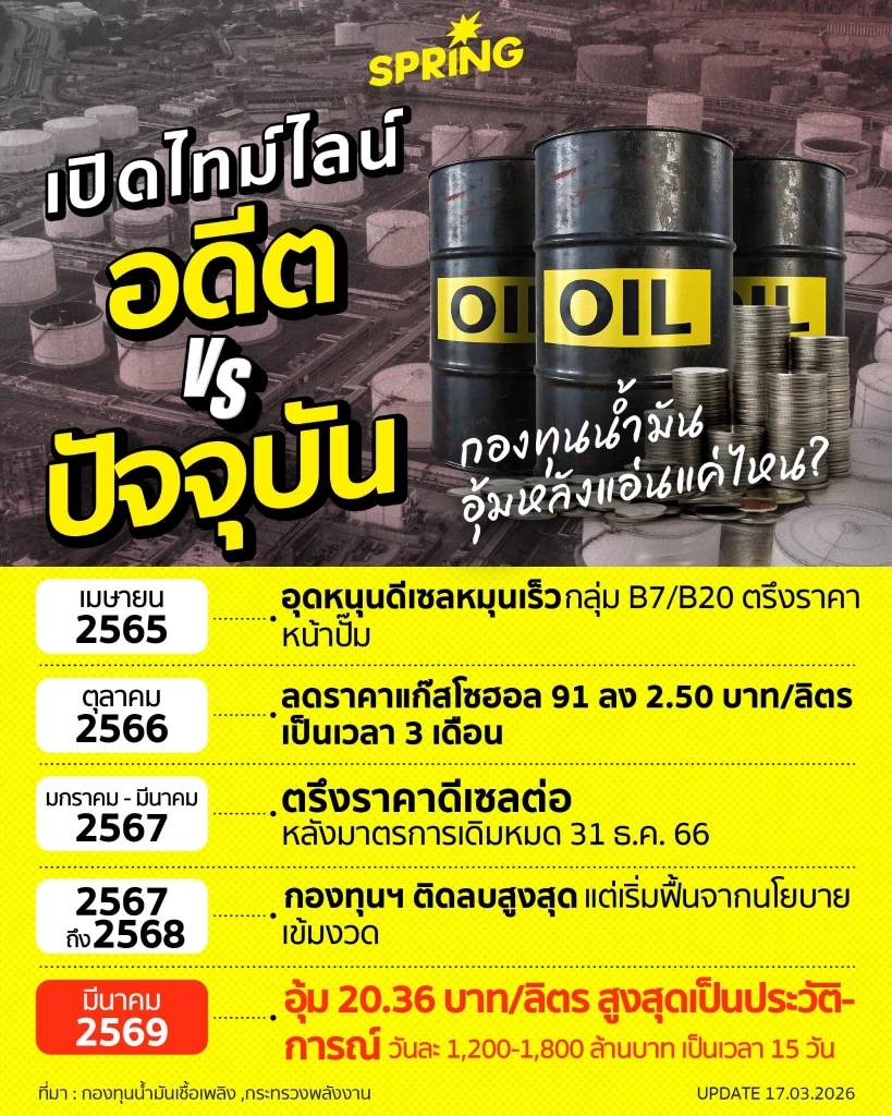 เปิดไทม์ไลน์อดีต VS ปัจจุบัน กองทุนน้ำมันเชื้อเพลิง อุ้มหลังแอ่นแค่ไหน?