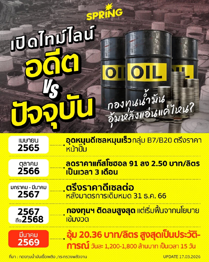 เปิดไทม์ไลน์อดีต VS ปัจจุบัน กองทุนน้ำมันเชื้อเพลิง อุ้มหลังแอ่นแค่ไหน?