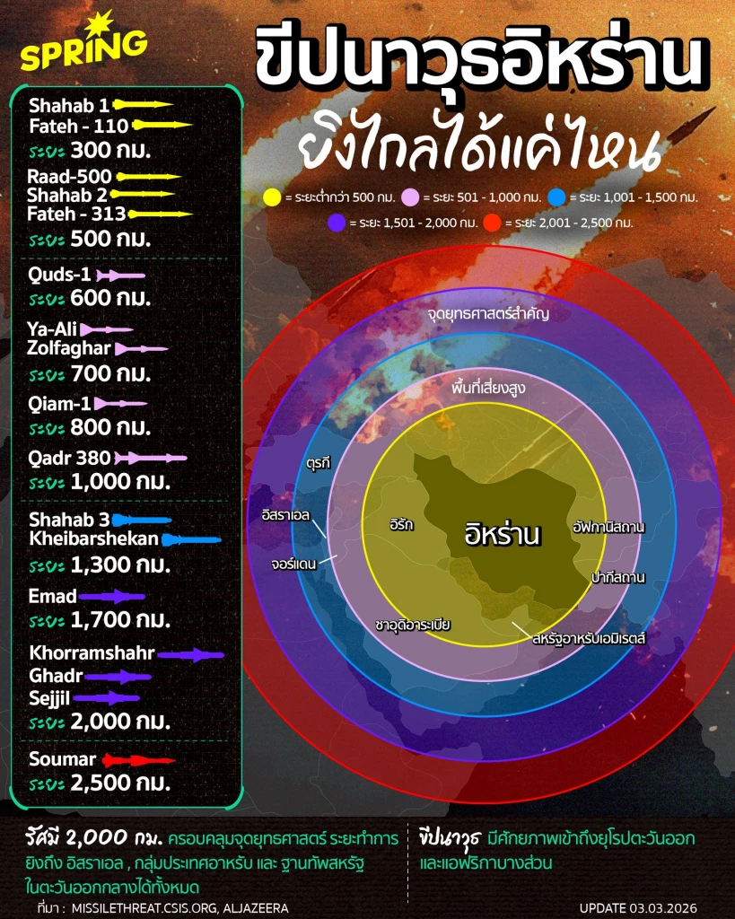 เจาะลึกอาวุธอิหร่าน: ขีปนาวุธยิงไกลแค่ไหน ถล่มถึงประเทศใดบ้าง ?