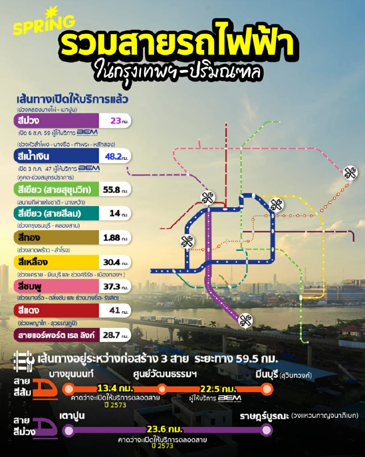 รถไฟฟ้า กรุงเทพฯ-ปริมณฑล 2026 : 280 ก.ม. ที่ทำให้ เวลา ของคนในเมืองมีเยอะขึ้น