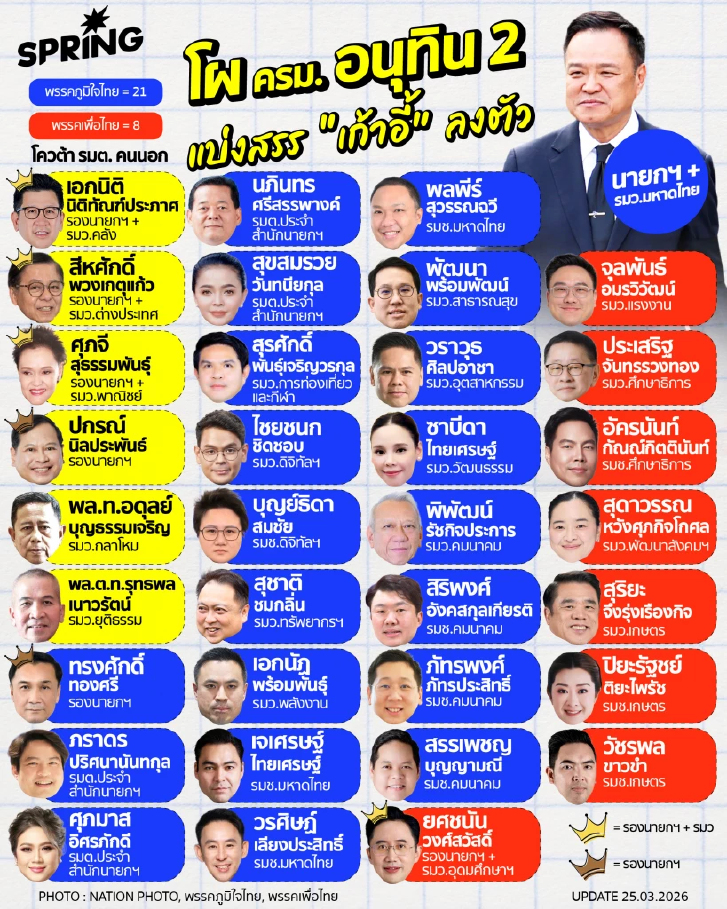 เปิดโผ ครม.อนุทิน 2 ส่ง 35 รายชื่อ ตรวจประวัติเข้มก่อนทูลเกล้าฯ