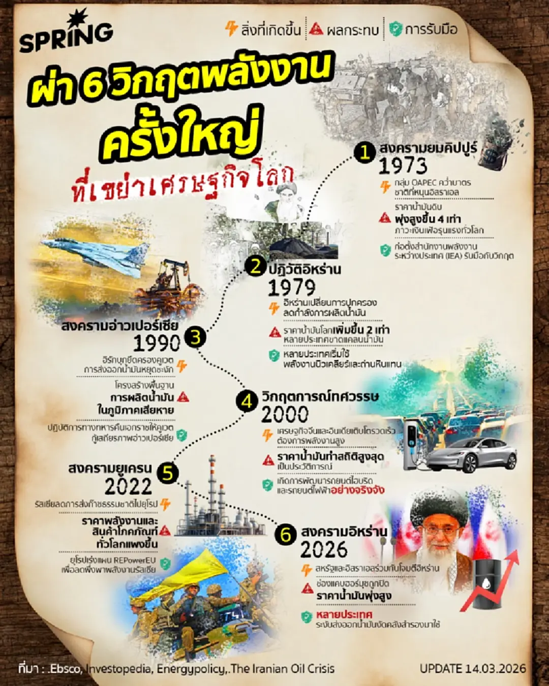 6 วิกฤตพลังงาน จากยมคิปปูร์ถึงสงครามอิหร่าน 2026 ที่สะเทือนโลก