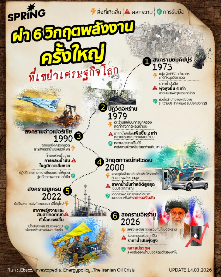 6 วิกฤตพลังงาน จากยมคิปปูร์ถึงสงครามอิหร่าน 2026 ที่สะเทือนโลก