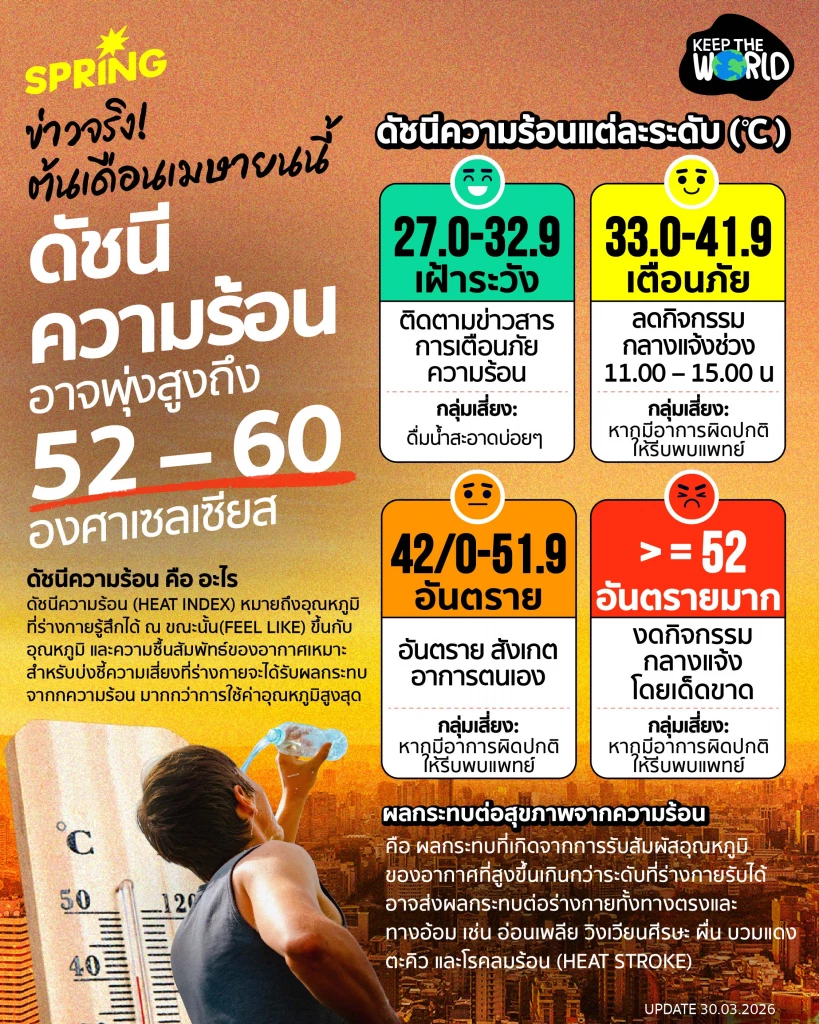 เตรียมตัวยัง? อากาศร้อน Feel Like 60 องศา ต้นเดือนเม.ย.ไม่เกินจริง