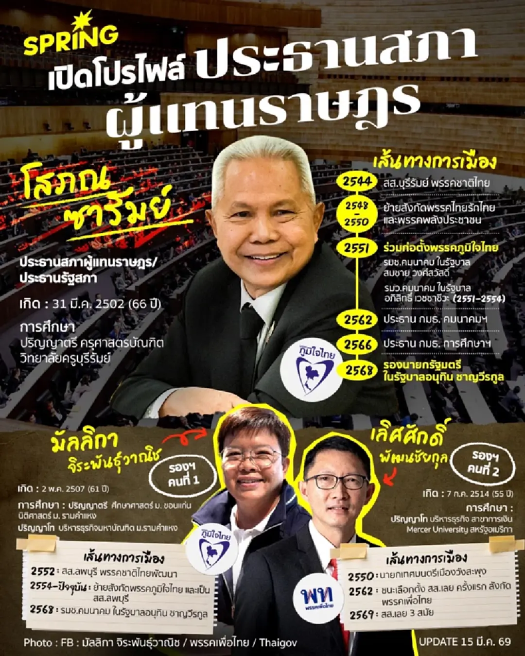 เปิดประวัติ ‘โสภณ-มัลลิกา-เลิศศักดิ์’ ปธ.และสองรองปธ.สภาฯ ในครม.อนุทิน 2 เปิดประวัติ ‘โสภณ-มัลลิกา-เลิศศักดิ์’ ปธ.และสองรองปธ.สภาฯ ในครม.อนุทิน 2