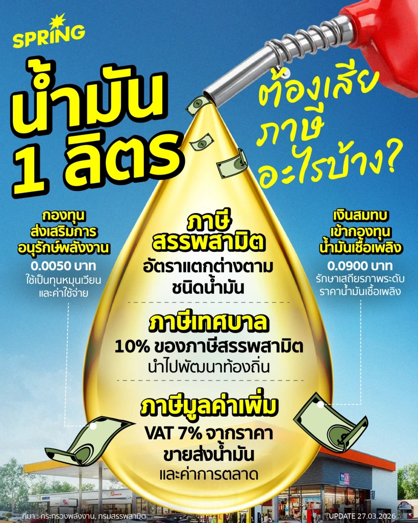 เปิดโครงสร้าง ‘ภาษีน้ำมัน' 1 ลิตร’ คนไทยจ่ายอะไรบ้าง? เบื้องหลังราคาหน้าปั๊มที่ไม่ได้มีแค่น้ำมัน