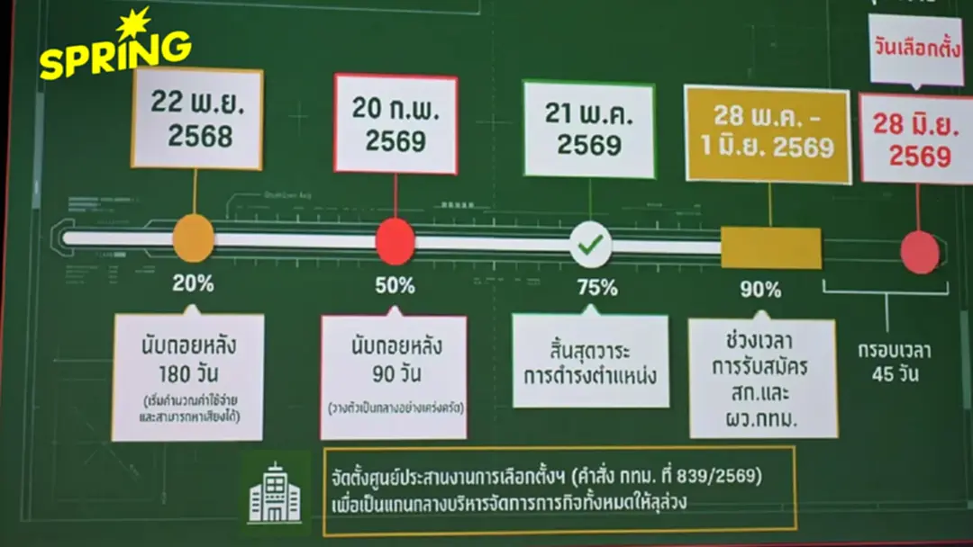 เปิดไทม์ไลน์เลือกตั้งผู้ว่าฯ กทม. 2569 สมาชิกสภากรุงเทพมหานคร นายกเมืองพัทยา