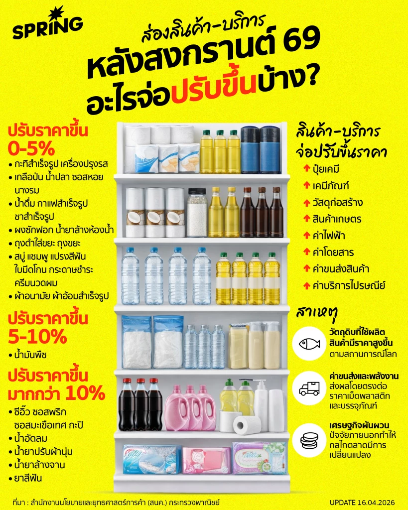 สินค้า-บริการจ่อขึ้นราคาหลังสงกรานต์ 2569 กระทบกระเป๋าแค่ไหน?