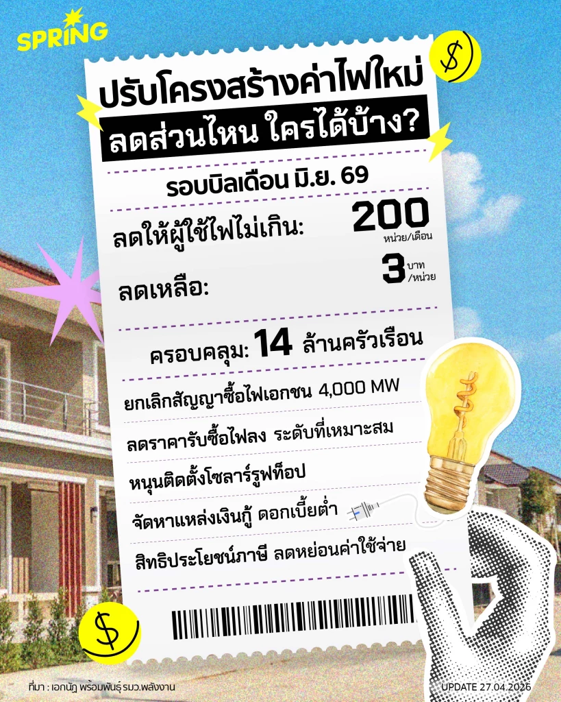 ไทยเร่งปรับ ‘โครงสร้างค่าไฟใหม่’ ลดส่วนไหน ใครได้บ้าง?
