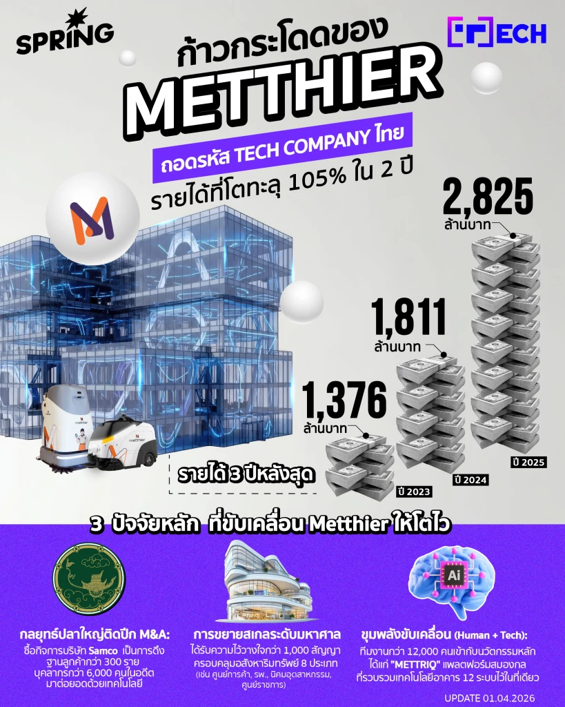 เจาะลึกความสำเร็จ Metthier บริษัทเทคฯไทย โตกระโดด 105 % เจาะลึกความสำเร็จ Metthier บริษัทเทคฯไทย โตกระโดด 105 %