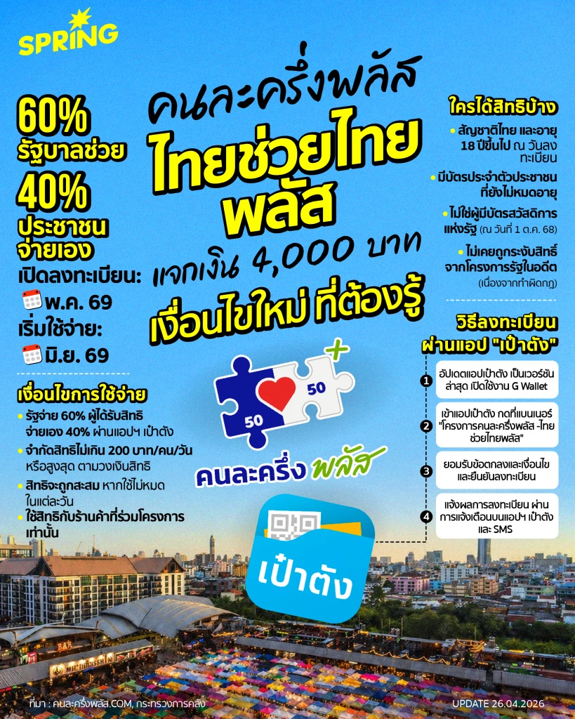 เปิดเงื่อนไข วิธีลงทะเบียน คนละครึ่งพลัสเฟส 2 ไทยช่วยไทยพลัส เริ่มใช้ 1 มิ.ย.นี้