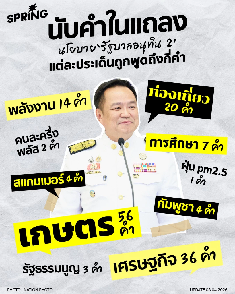 นับคำในแถลง นโยบาย ‘รัฐบาลอนุทิน 2’ แต่ละประเด็นถูกพูดถึงกี่คำ นับคำในแถลง นโยบาย ‘รัฐบาลอนุทิน 2’ แต่ละประเด็นถูกพูดถึงกี่คำ