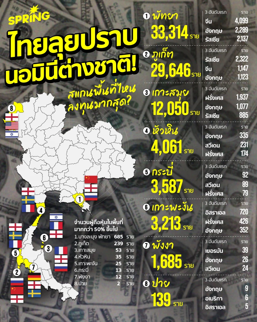 ไทยลุยปราบ ‘นอมินีต่างชาติ’ สแกนพื้นที่ไหนลงทุนมากสุด? ไทยลุยปราบ ‘นอมินีต่างชาติ’ สแกนพื้นที่ไหนลงทุนมากสุด?